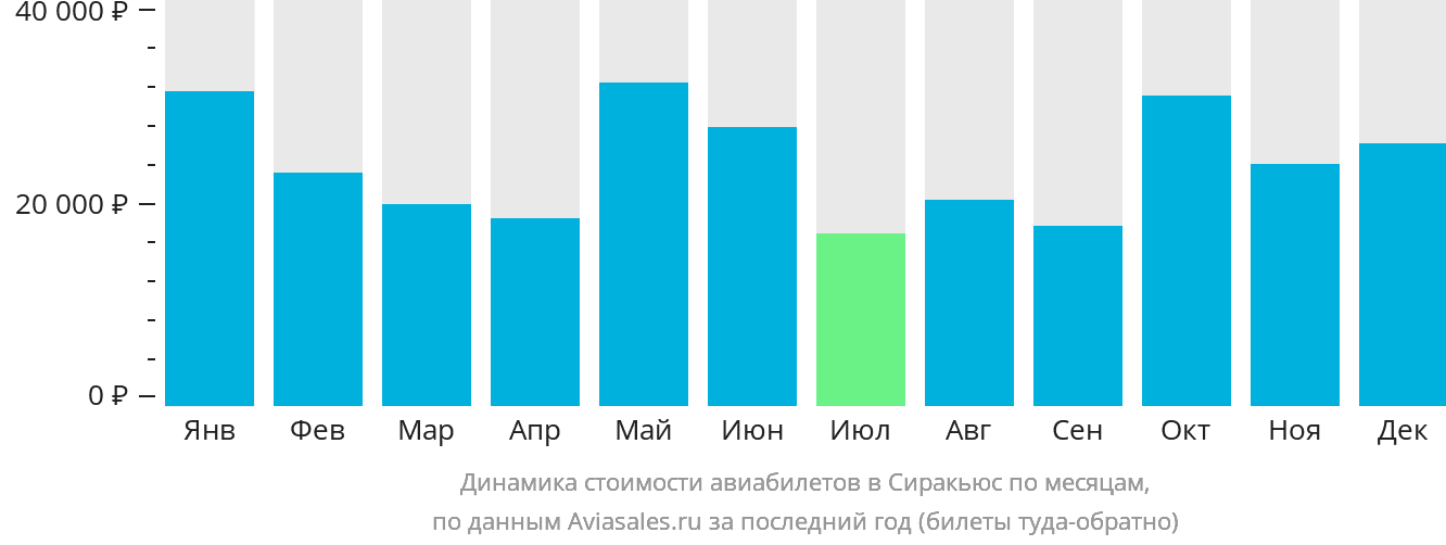 Динамика стоимости авиабилетов в Сиракьюс по месяцам
