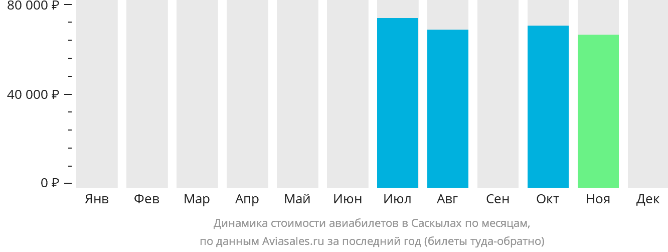 Динамика стоимости авиабилетов в Саскылах по месяцам