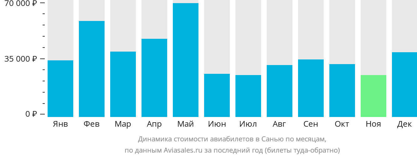 Динамика стоимости авиабилетов в Санья по месяцам
