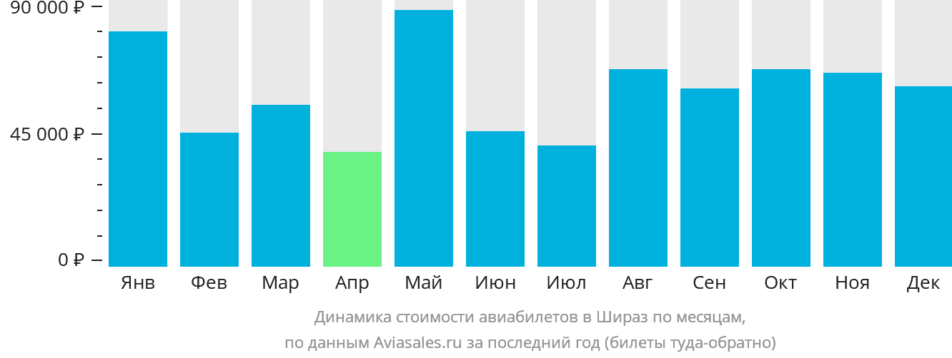 Динамика стоимости авиабилетов в Шираз по месяцам