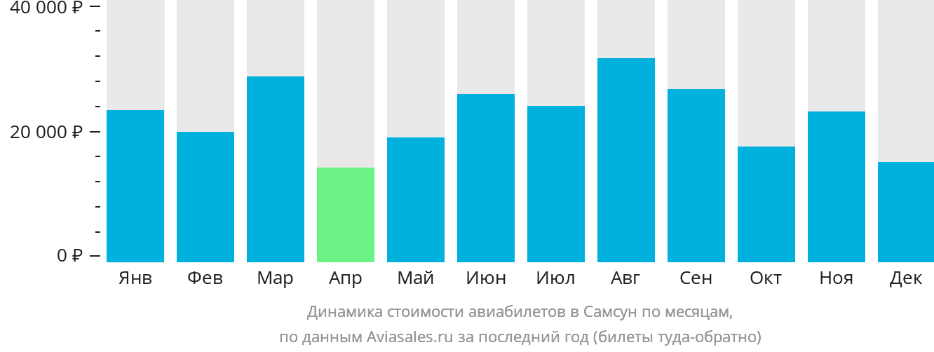 Динамика стоимости авиабилетов в Самсун по месяцам