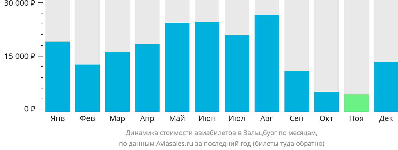 Динамика стоимости авиабилетов в Зальцбург по месяцам