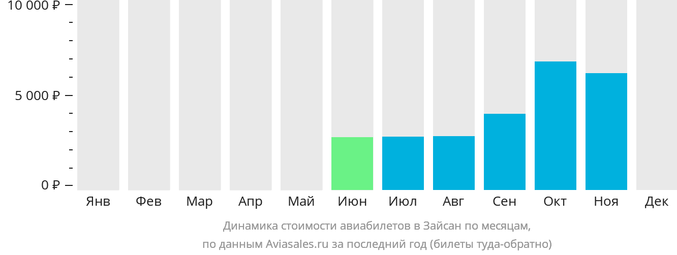 Динамика стоимости авиабилетов в Зайсан по месяцам