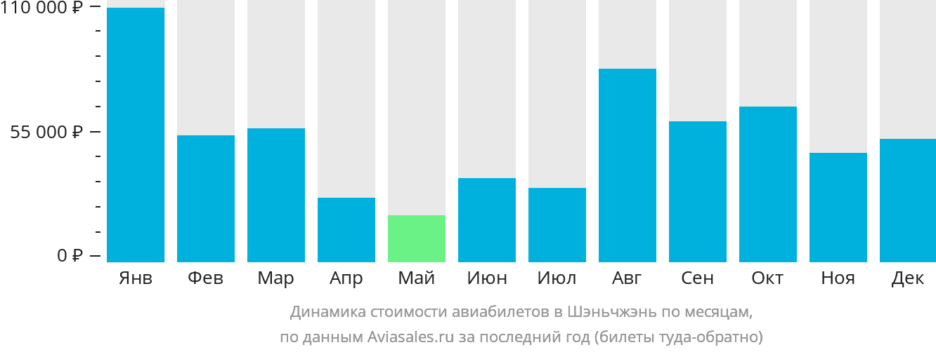 Динамика стоимости авиабилетов в Шэньчжэнь по месяцам