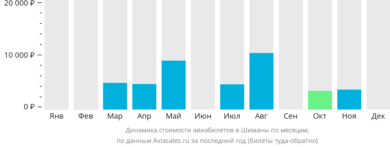 Динамика стоимости авиабилетов в Шиманы по месяцам