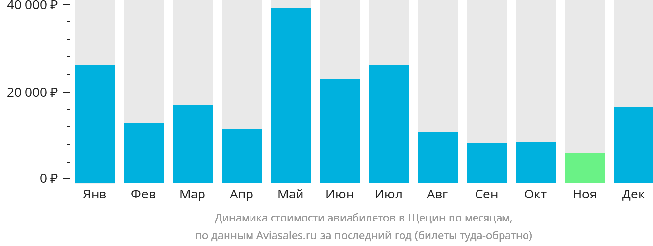 Динамика стоимости авиабилетов в Щецин по месяцам
