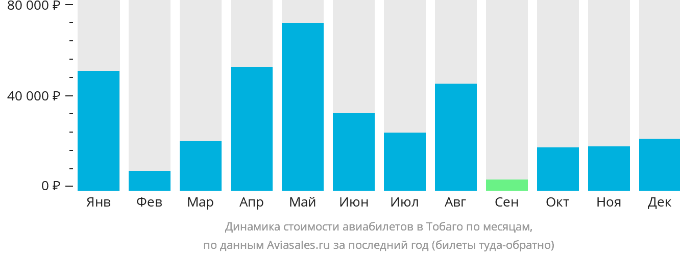 Динамика стоимости авиабилетов в Тобаго по месяцам