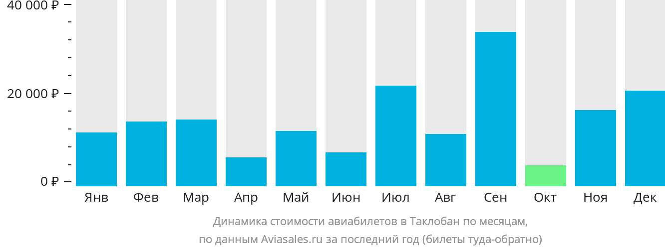 Динамика стоимости авиабилетов в Таклобан по месяцам