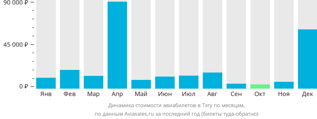Динамика стоимости авиабилетов в Тэгу по месяцам
