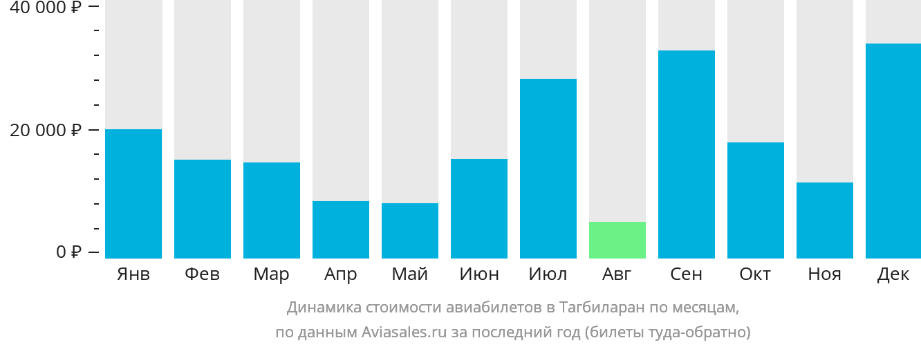 Динамика стоимости авиабилетов в Тагбиларан по месяцам