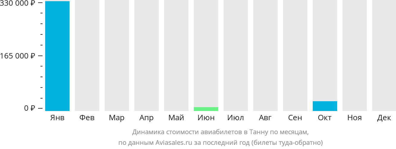 Динамика стоимости авиабилетов в Танну по месяцам