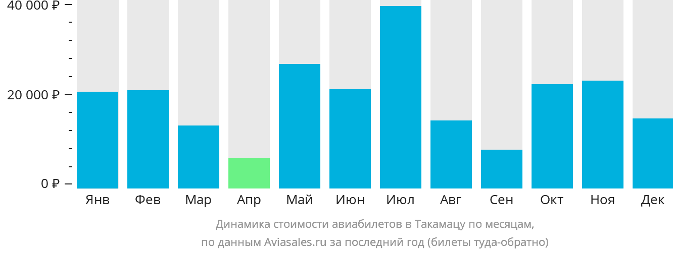 Динамика стоимости авиабилетов в Такамацу по месяцам