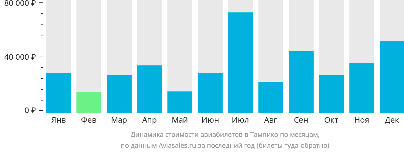 Динамика стоимости авиабилетов в Тампико по месяцам