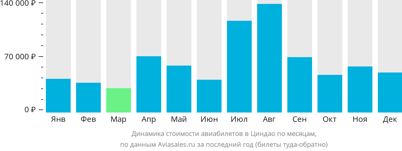 Динамика стоимости авиабилетов в Циндао по месяцам