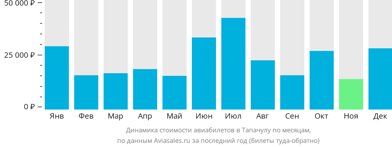Динамика стоимости авиабилетов в Тапачулу по месяцам