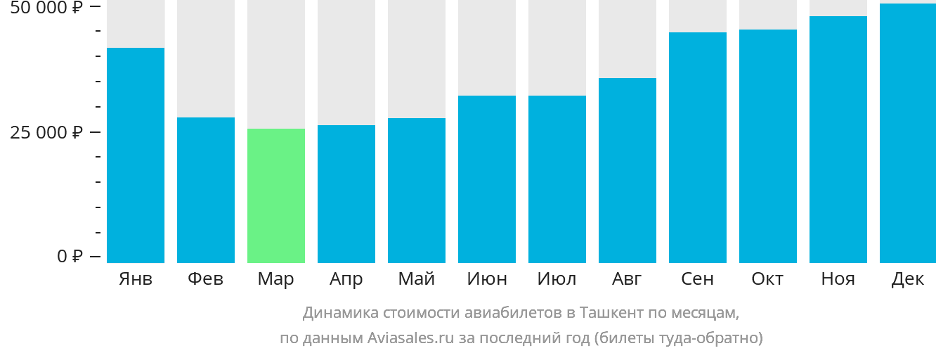 Динамика стоимости авиабилетов в Ташкент по месяцам