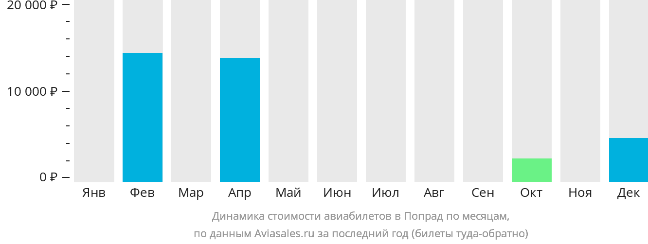 Динамика стоимости авиабилетов в Попрад по месяцам