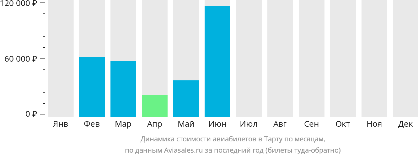 Динамика стоимости авиабилетов в Тарту по месяцам