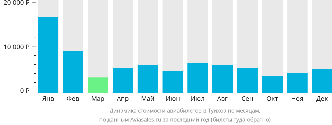 Динамика стоимости авиабилетов в Туихоа по месяцам