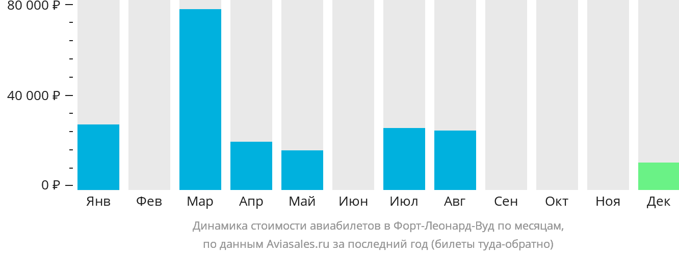 Динамика стоимости авиабилетов в Форт-Леонард-Вуд по месяцам
