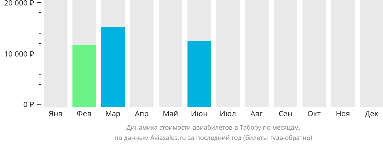 Динамика стоимости авиабилетов в Табору по месяцам