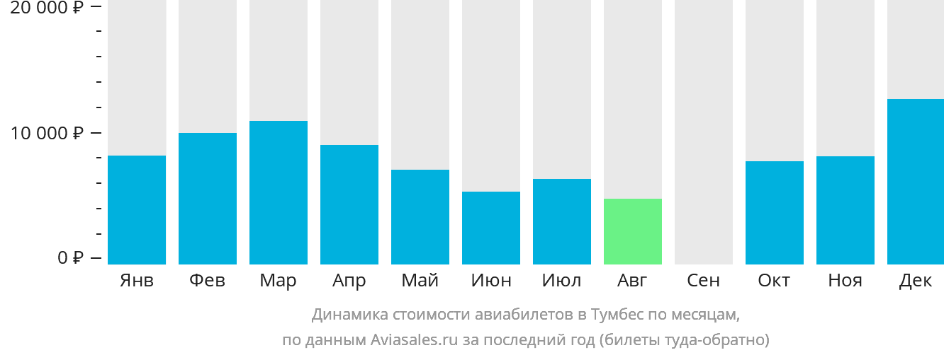 Динамика стоимости авиабилетов в Тумбес по месяцам