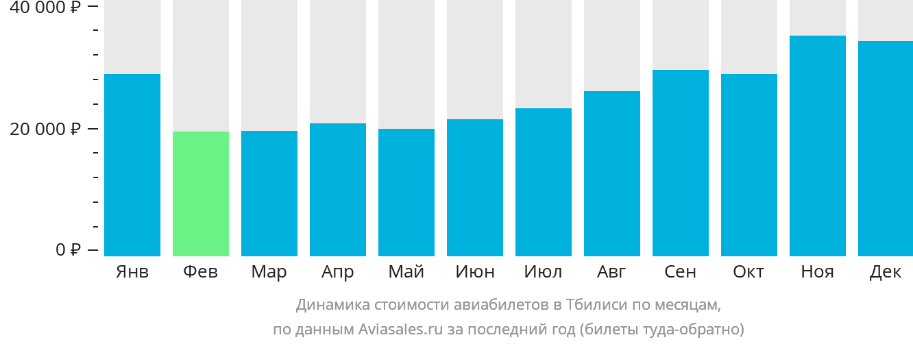 Динамика стоимости авиабилетов в Тбилиси по месяцам