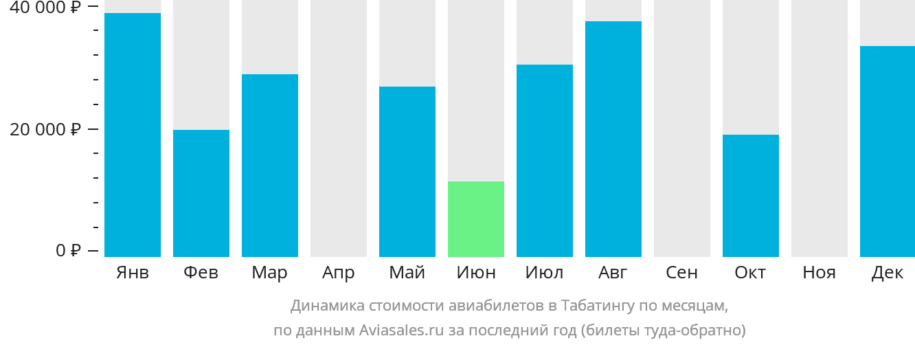 Динамика стоимости авиабилетов в Табатингу по месяцам
