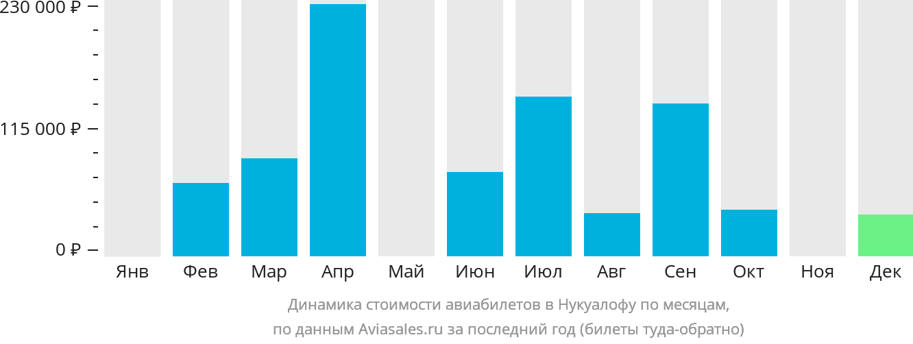 Динамика стоимости авиабилетов в Нукуалофу по месяцам