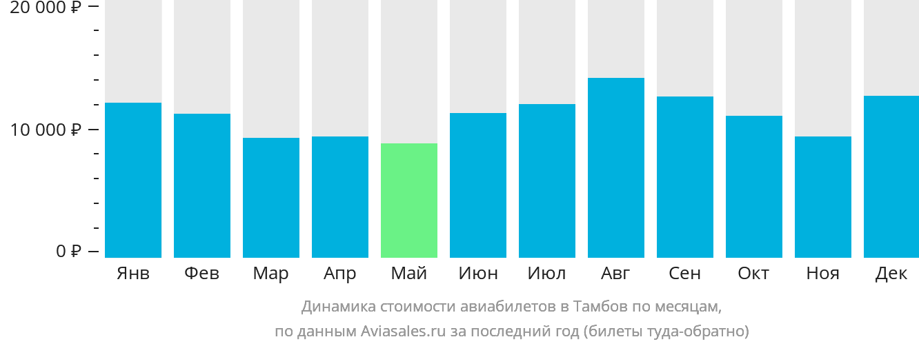 Динамика стоимости авиабилетов в Тамбов по месяцам