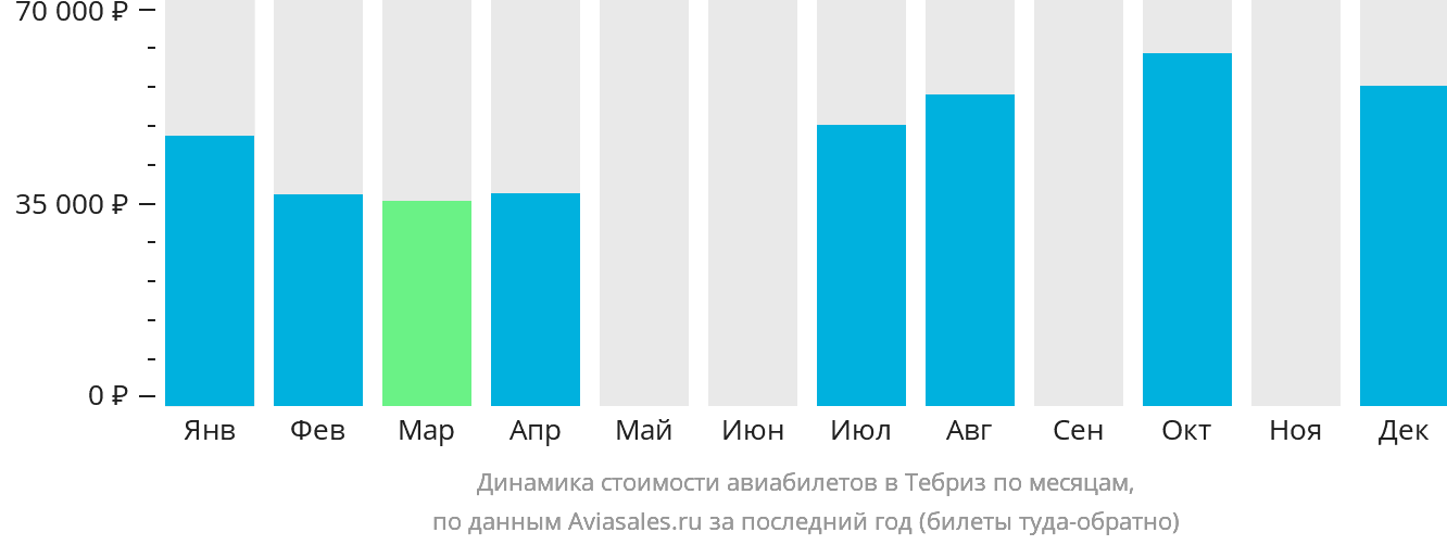 Динамика стоимости авиабилетов в Тебриз по месяцам