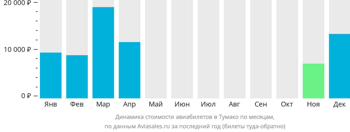 Динамика стоимости авиабилетов в Тумако по месяцам