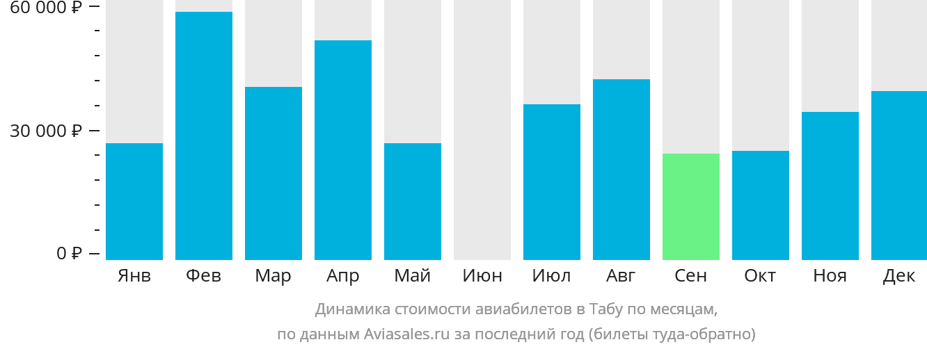 Динамика стоимости авиабилетов в Табу по месяцам