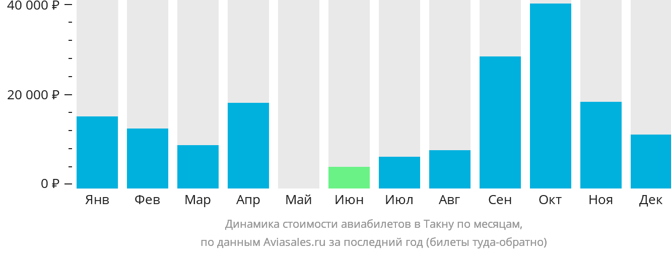 Динамика стоимости авиабилетов в Такну по месяцам
