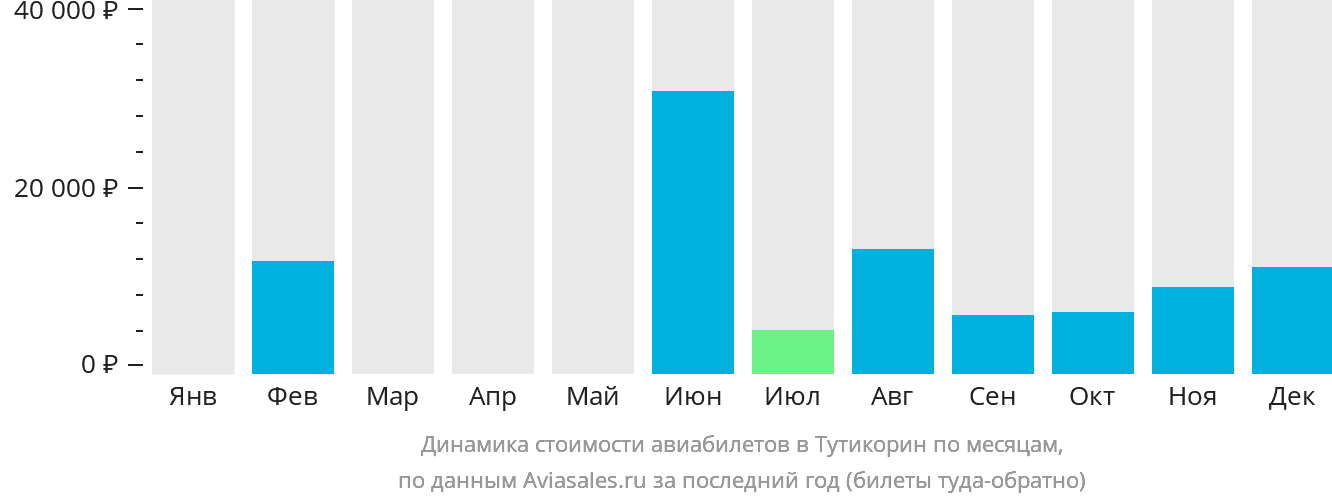 Динамика стоимости авиабилетов в Тутикорин по месяцам