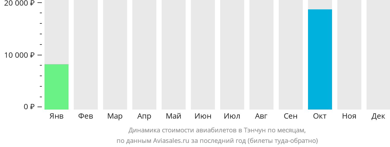 Динамика стоимости авиабилетов в Тэнчун по месяцам