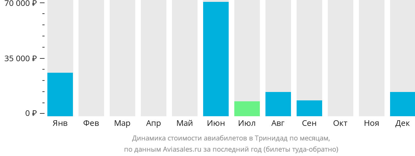 Динамика стоимости авиабилетов в Тринидад по месяцам