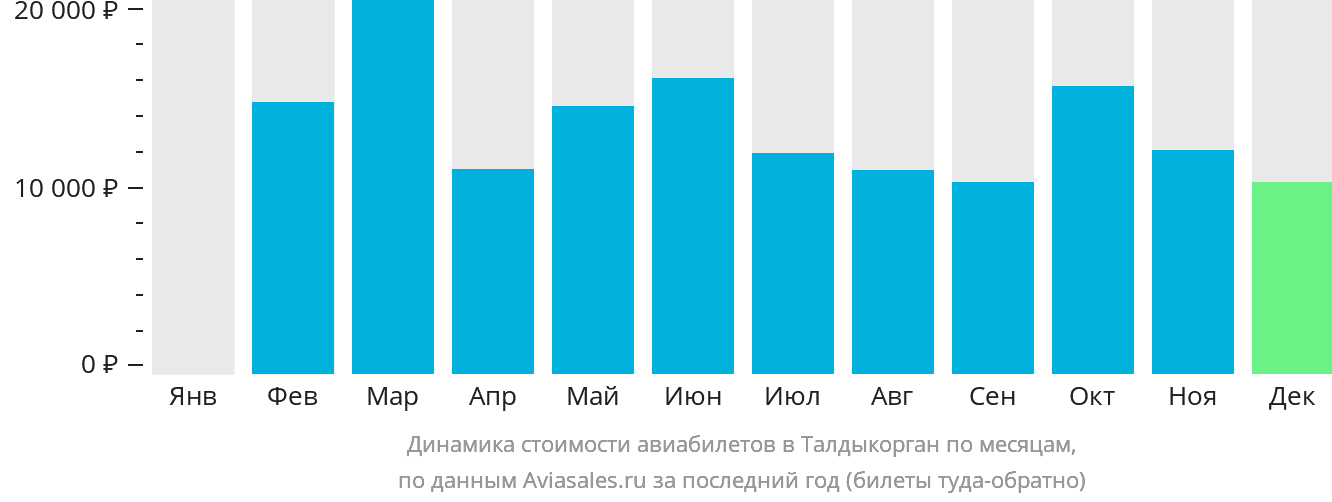 Динамика стоимости авиабилетов в Талдыкорган по месяцам