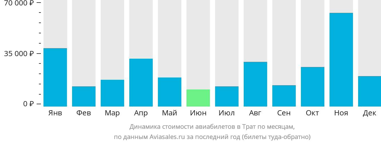 Динамика стоимости авиабилетов в Трат по месяцам