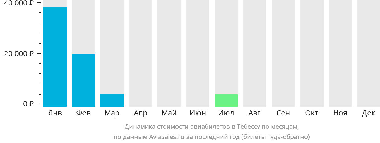 Динамика стоимости авиабилетов в Тебессу по месяцам