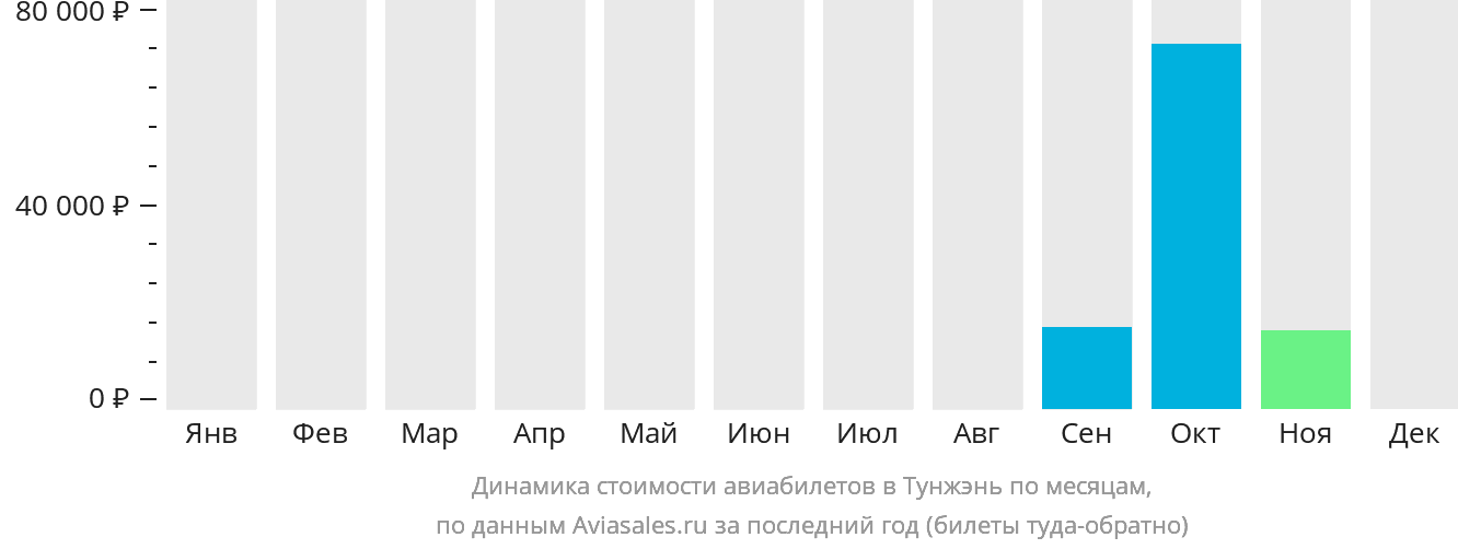 Динамика стоимости авиабилетов в Тунжэнь по месяцам