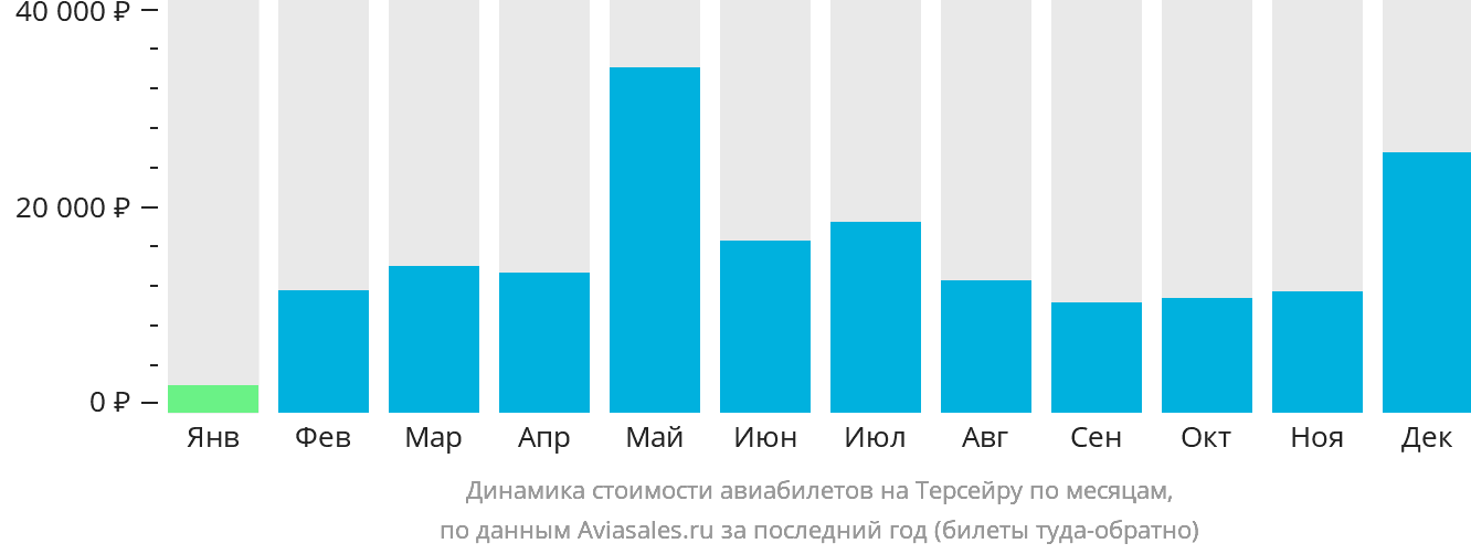 Динамика стоимости авиабилетов на Терсейру по месяцам