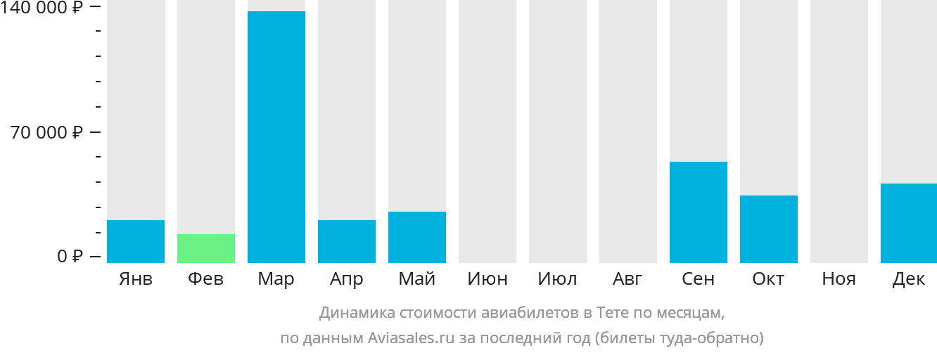 Динамика стоимости авиабилетов в Тете по месяцам