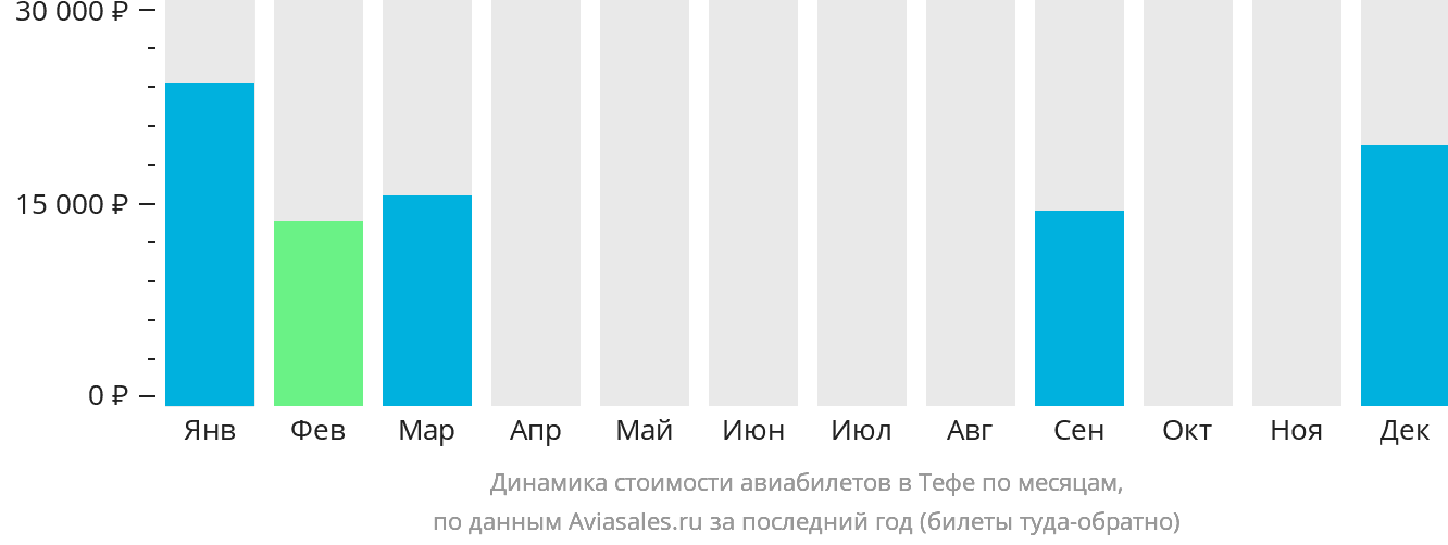 Динамика стоимости авиабилетов в Тефе по месяцам