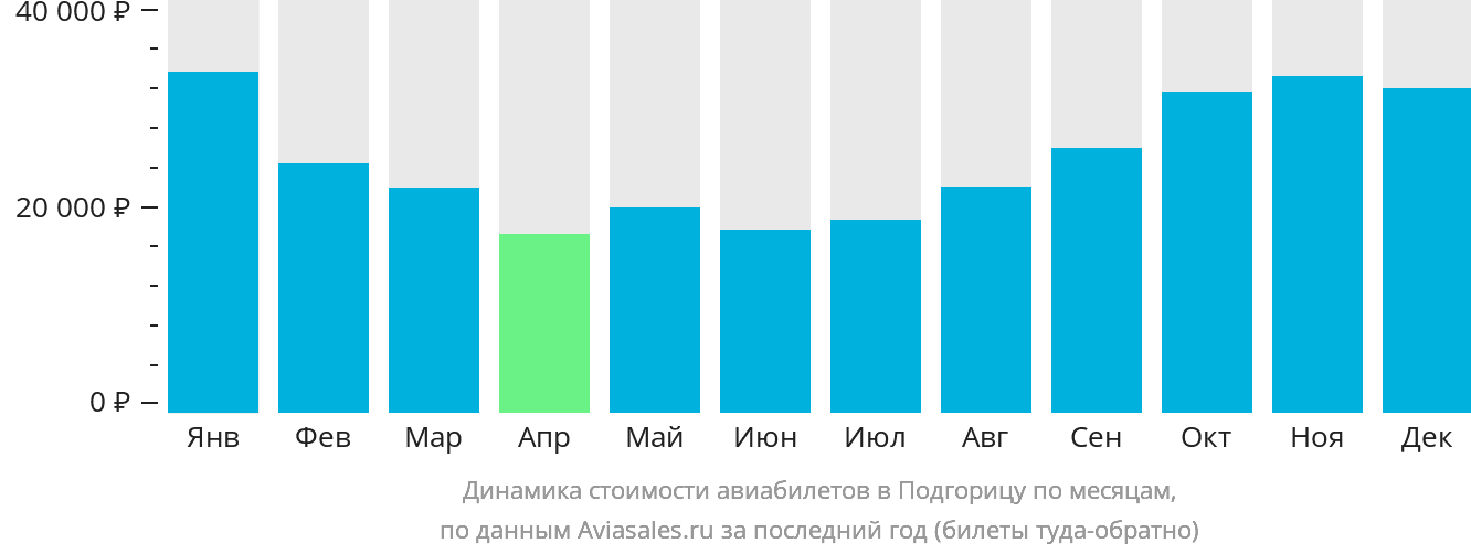 Динамика стоимости авиабилетов в Подгорицу по месяцам