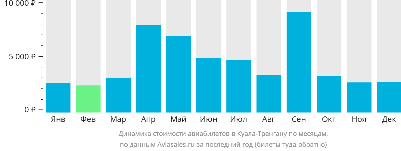 Динамика стоимости авиабилетов в Куала-Тренгану по месяцам
