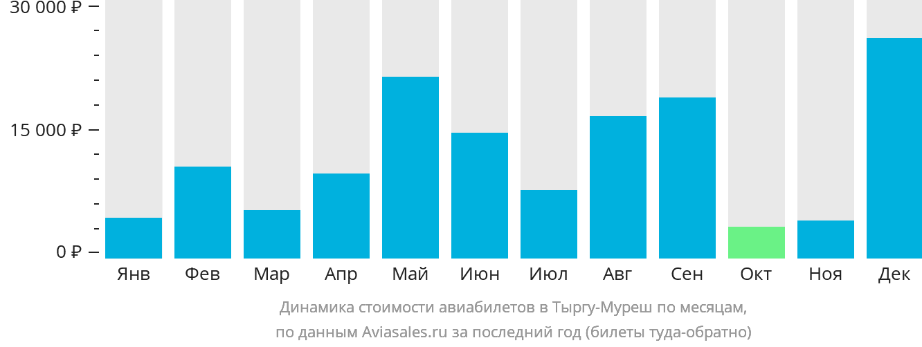 Динамика стоимости авиабилетов в Тыргу-Муреш по месяцам