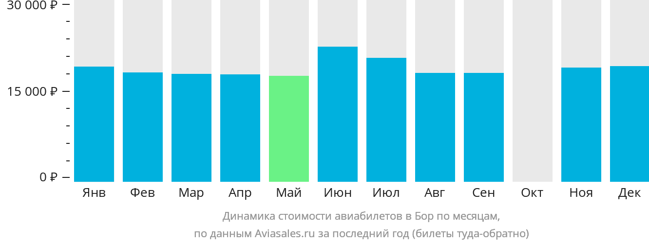 Динамика стоимости авиабилетов в Бор по месяцам