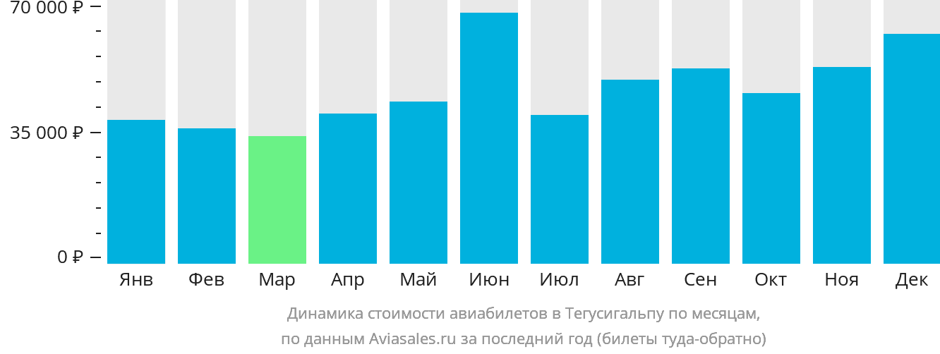 Динамика стоимости авиабилетов в Тегусигальпу по месяцам