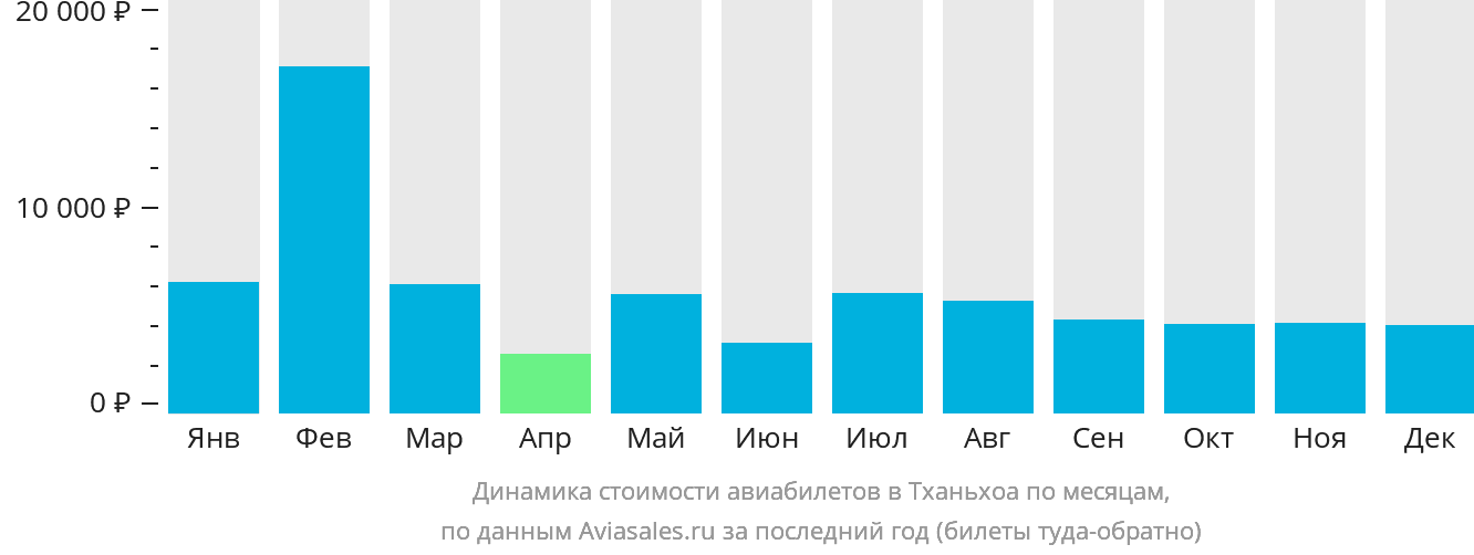 Динамика стоимости авиабилетов в Тханьхоа по месяцам
